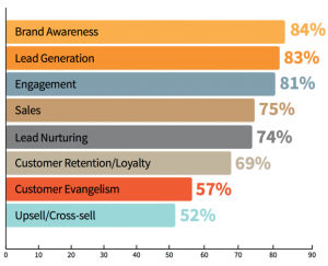 Les objectifs du Content Marketing en B2B